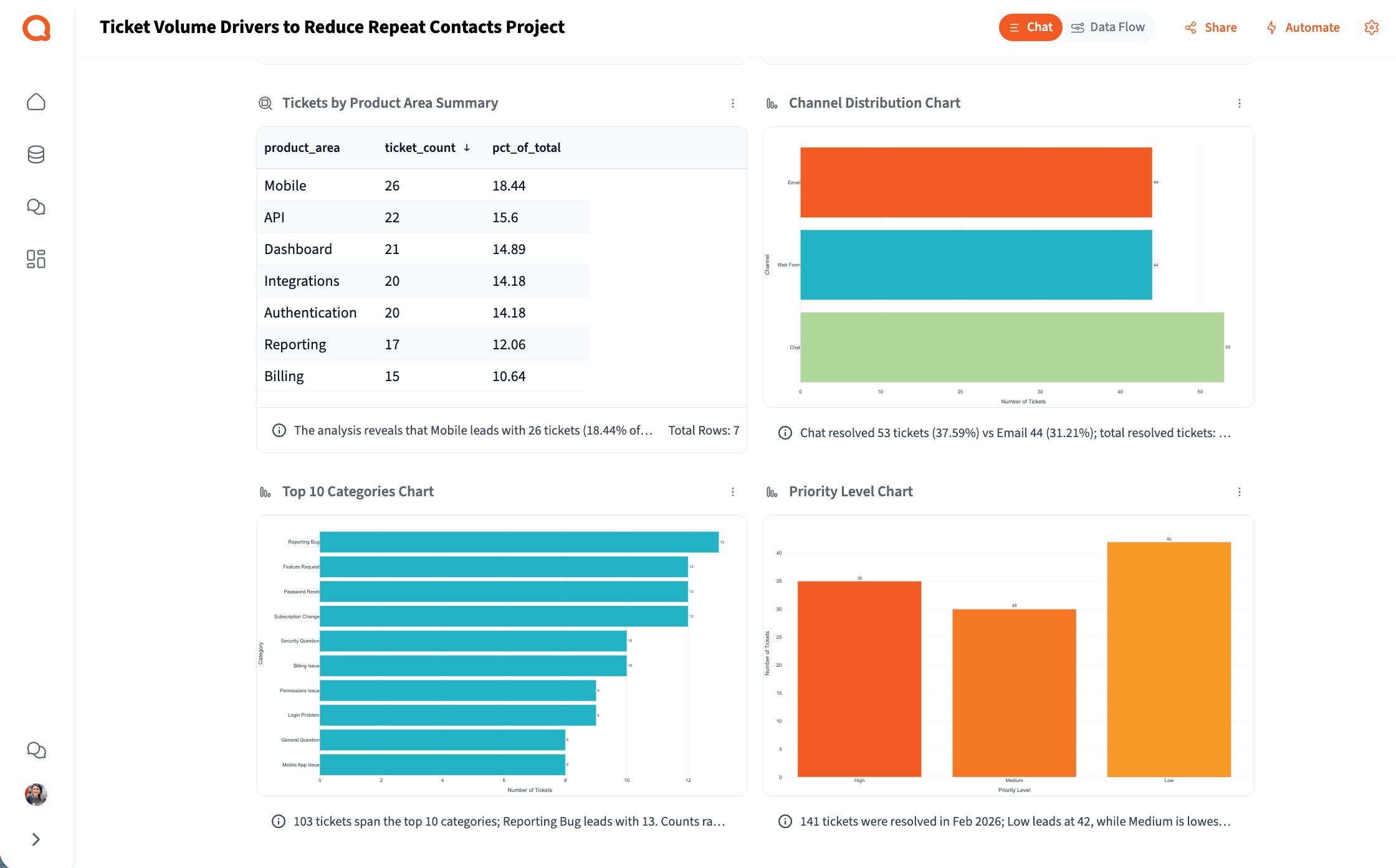 Agent Performance and Workload Analysis — Querri