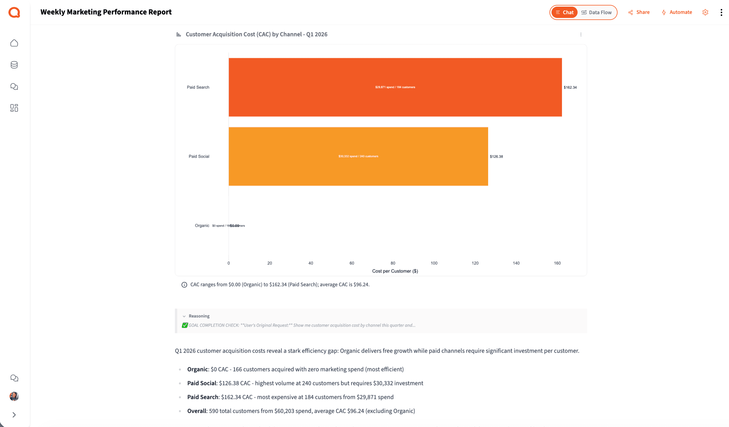 Customer Acquisition Cost by Channel — Querri