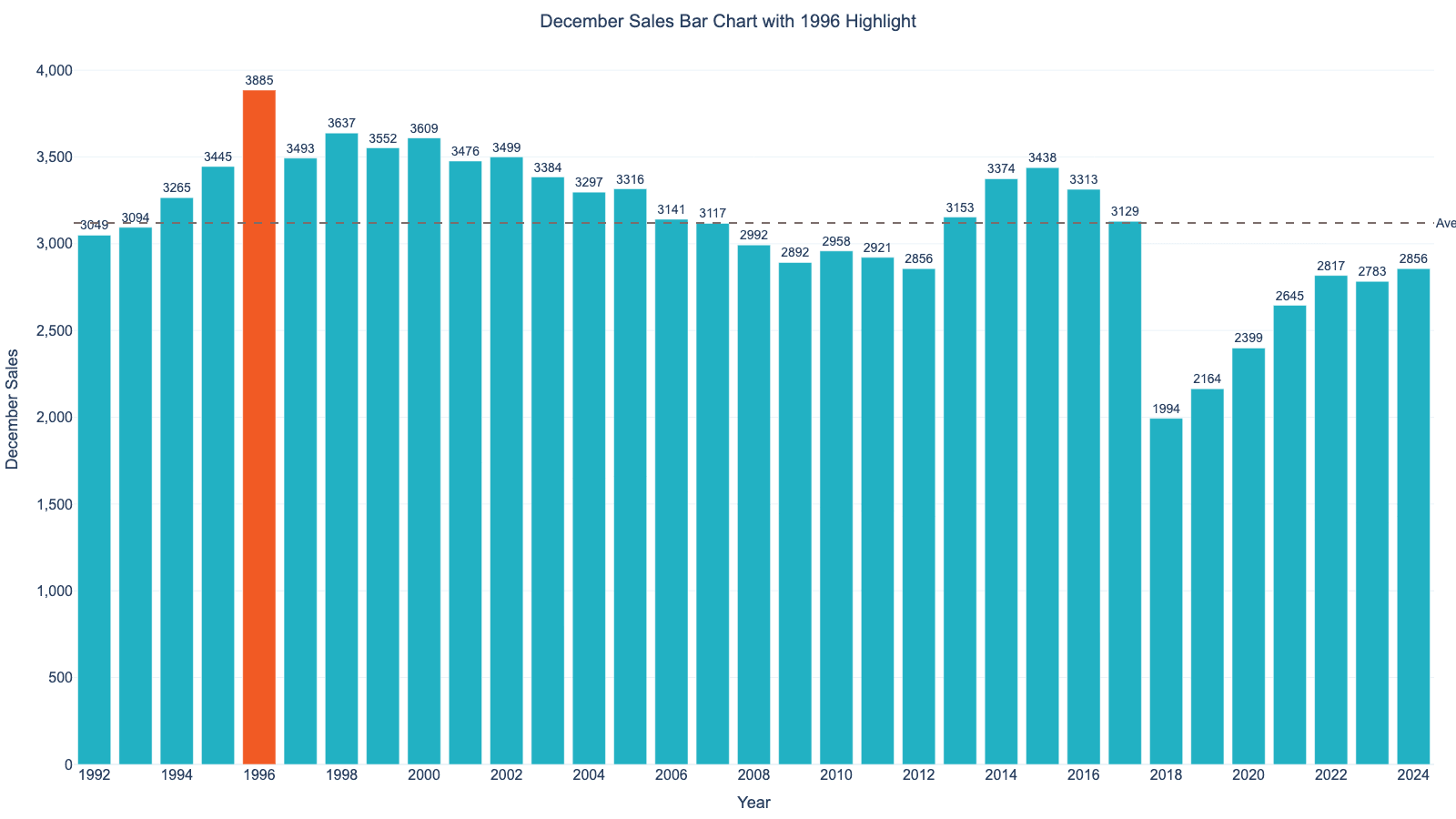 December Sales Bar Chart with 1996 Highlight