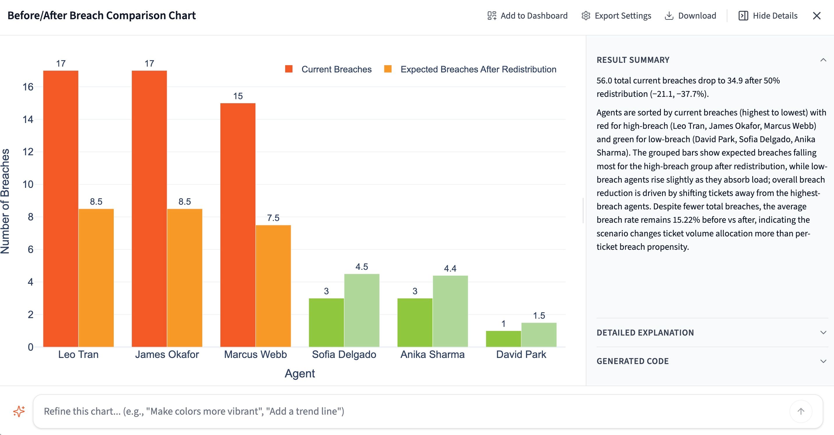 What-if scenario output showing projected breach rate after ticket redistribution