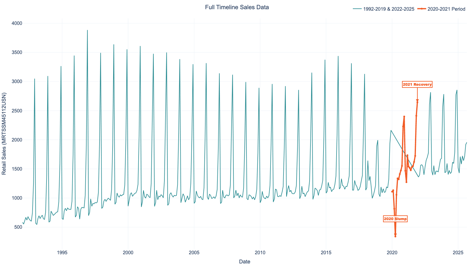 Full Timeline Sales Data