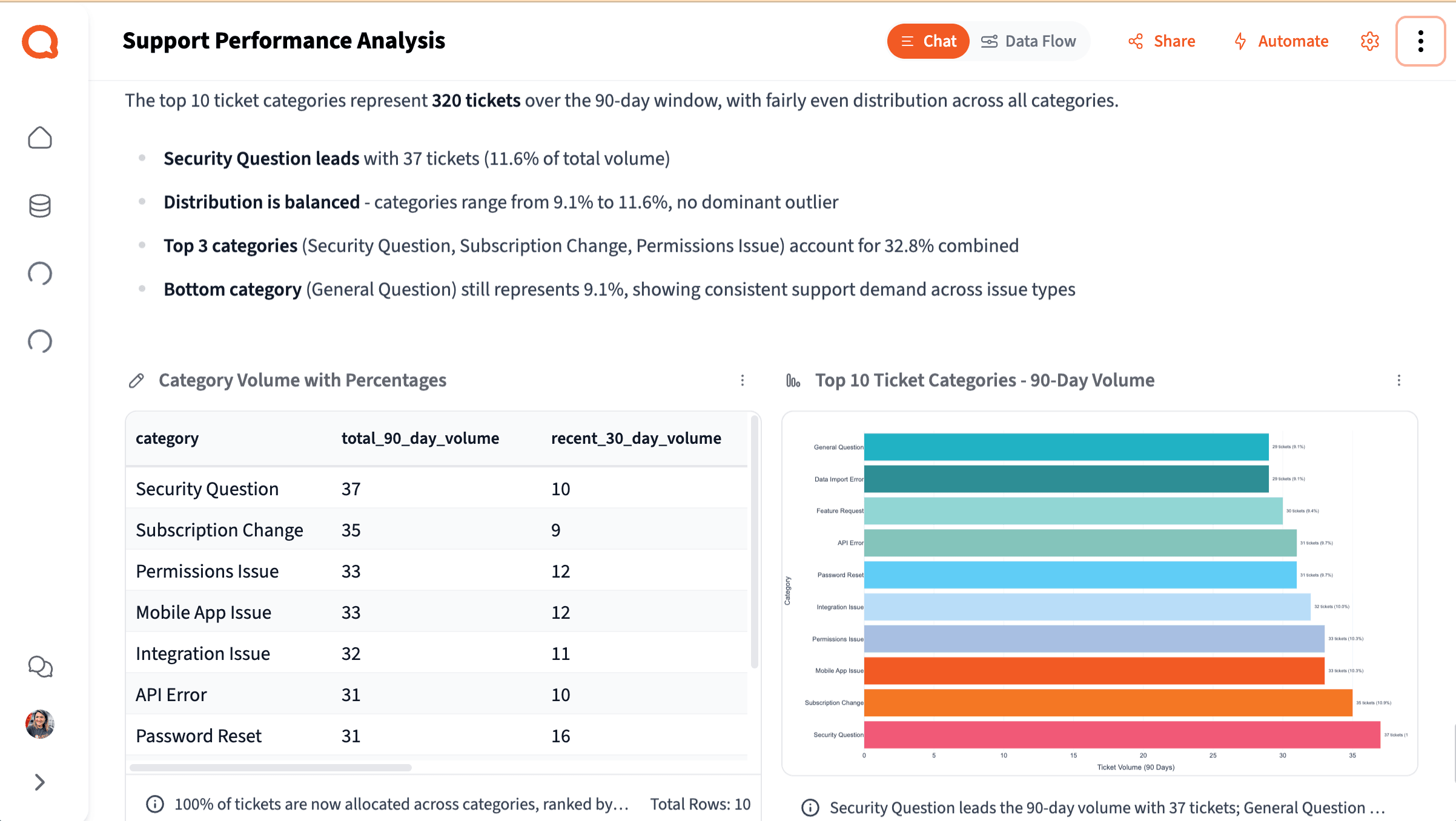 Step 4: % of total ticket volume by category — bar chart output
