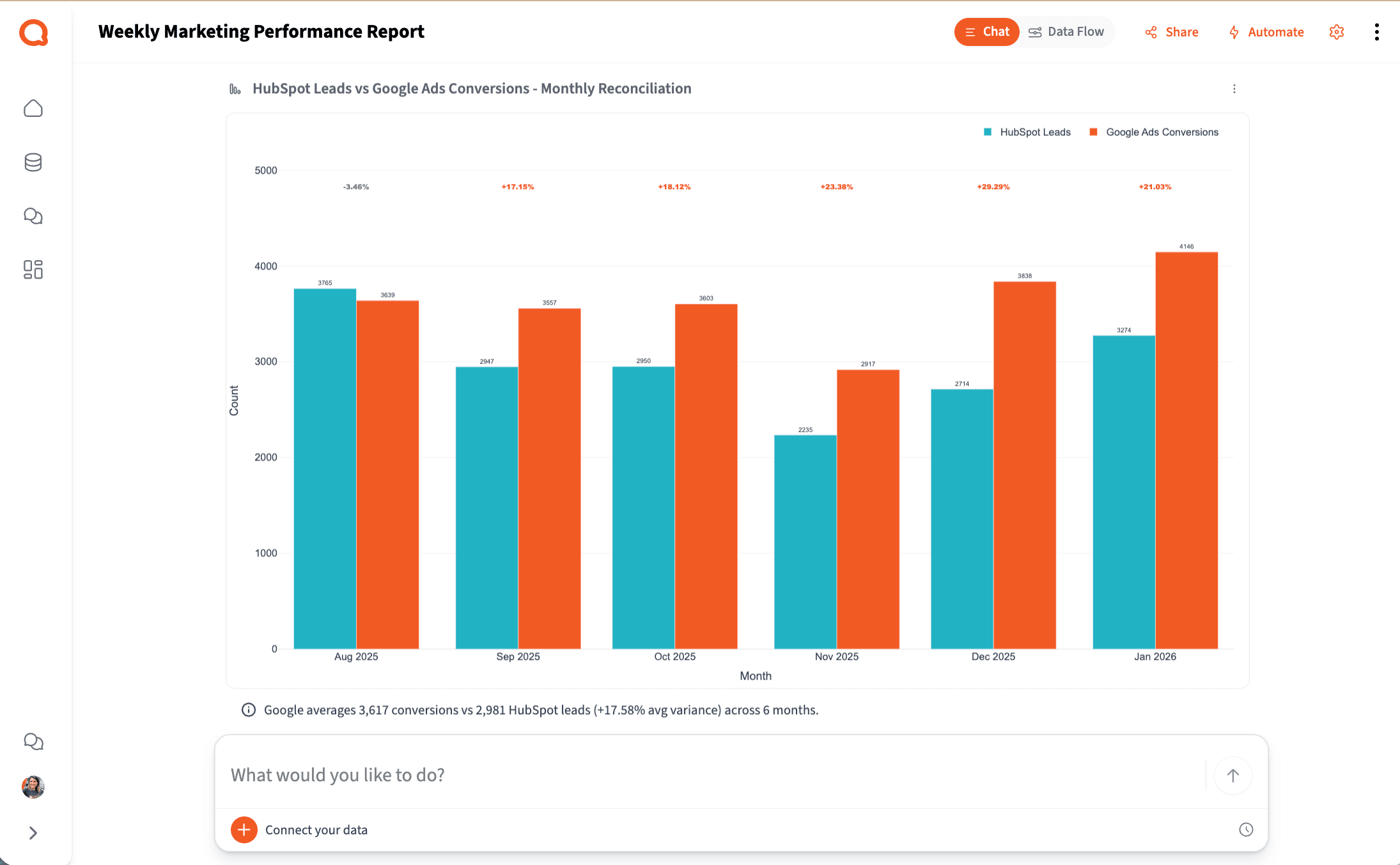 HubSpot Leads vs Google Ads Conversions Monthly Reconciliation — Querri