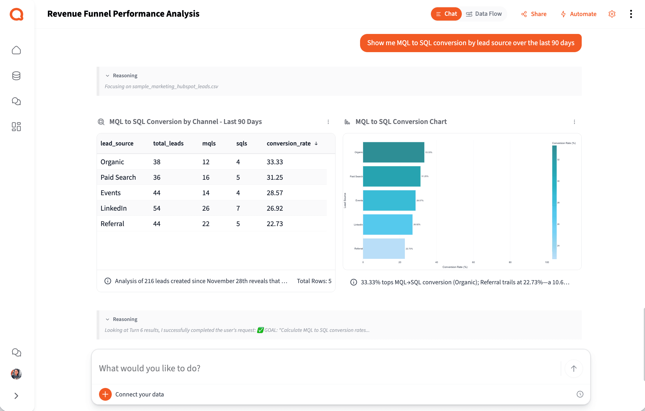 MQL to SQL Conversion Rate by Lead Source — Querri