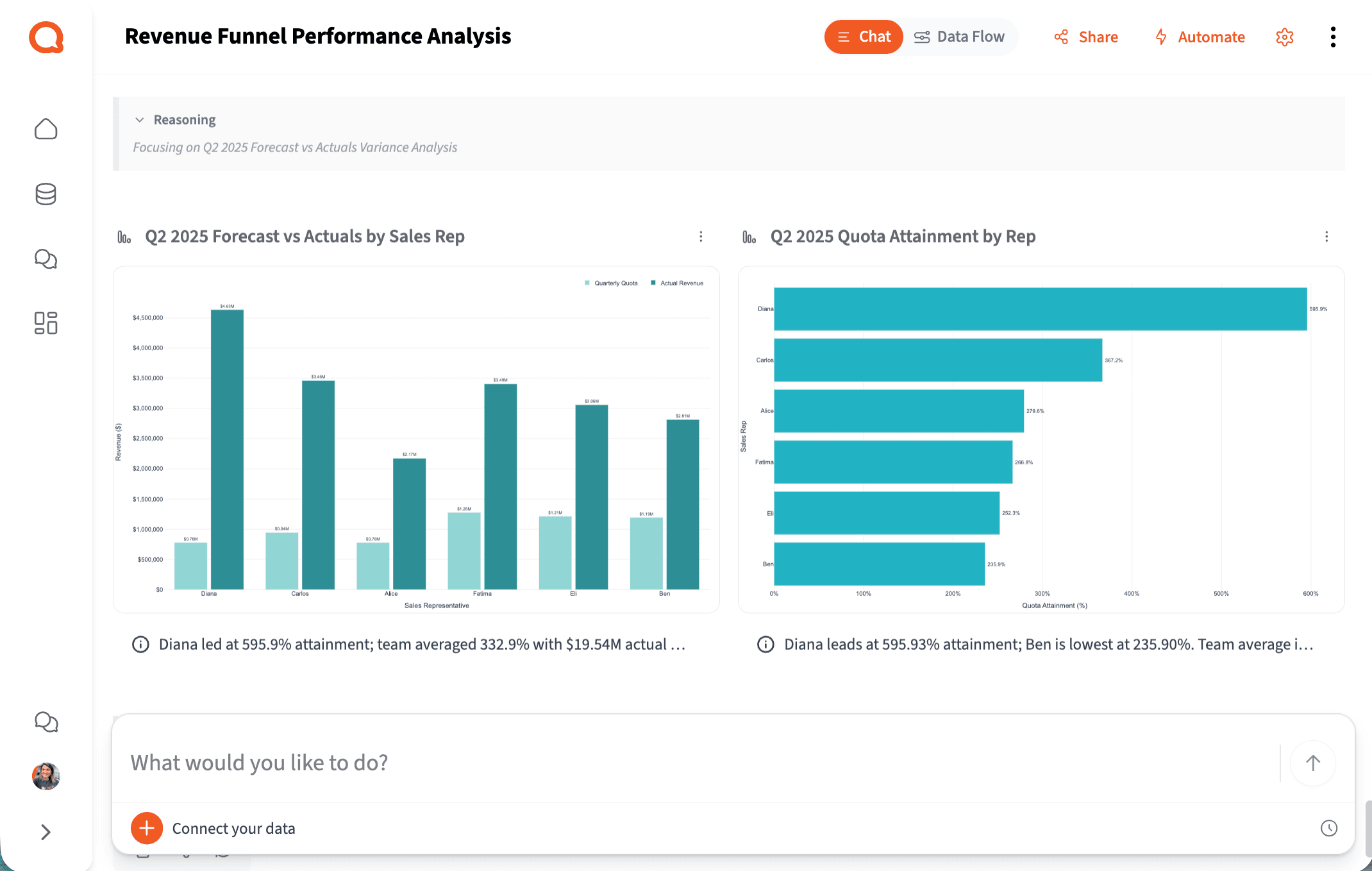 Q2 Forecast vs Actuals by Sales Rep — Querri