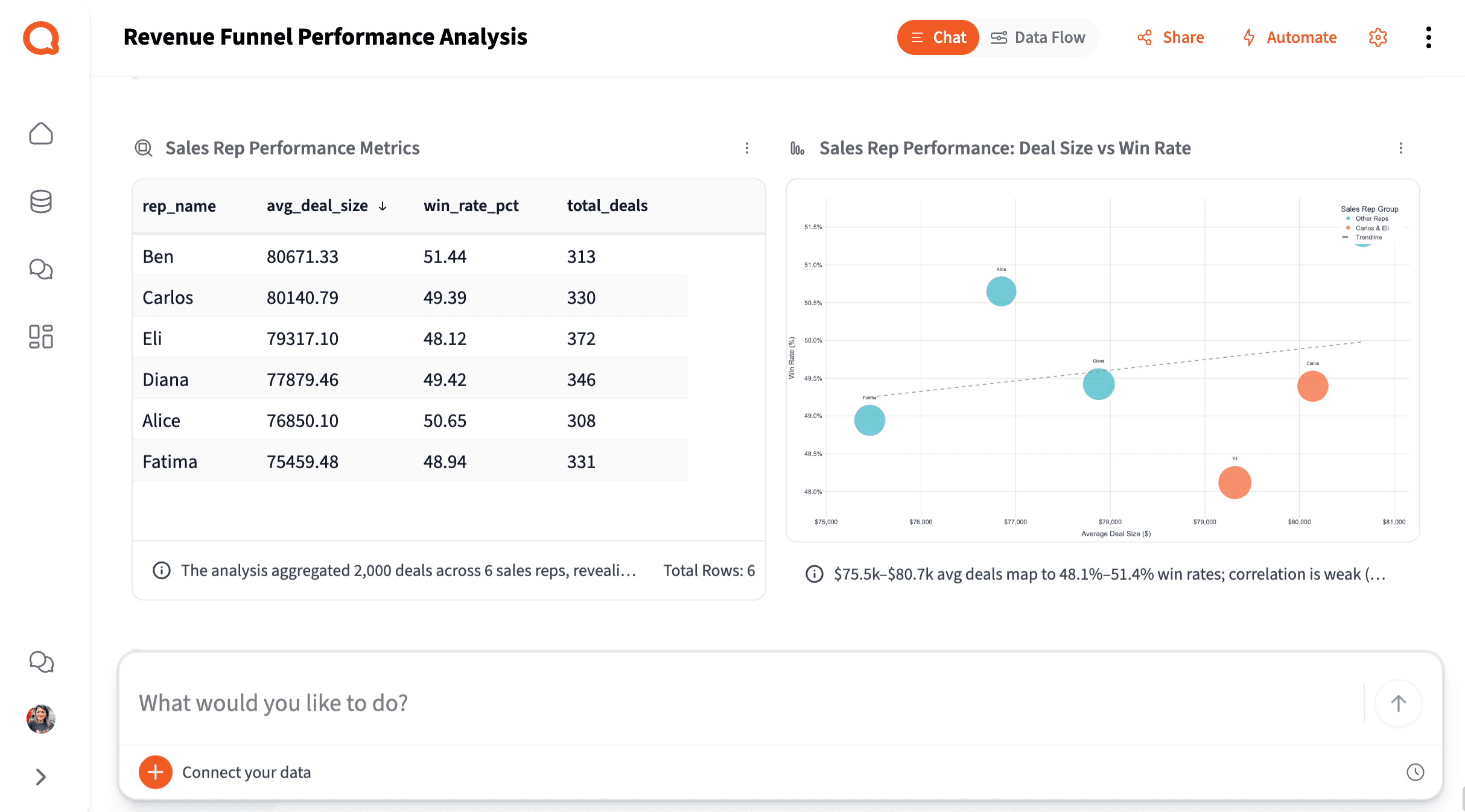 Sales Rep Performance — Deal Size vs Win Rate — Querri