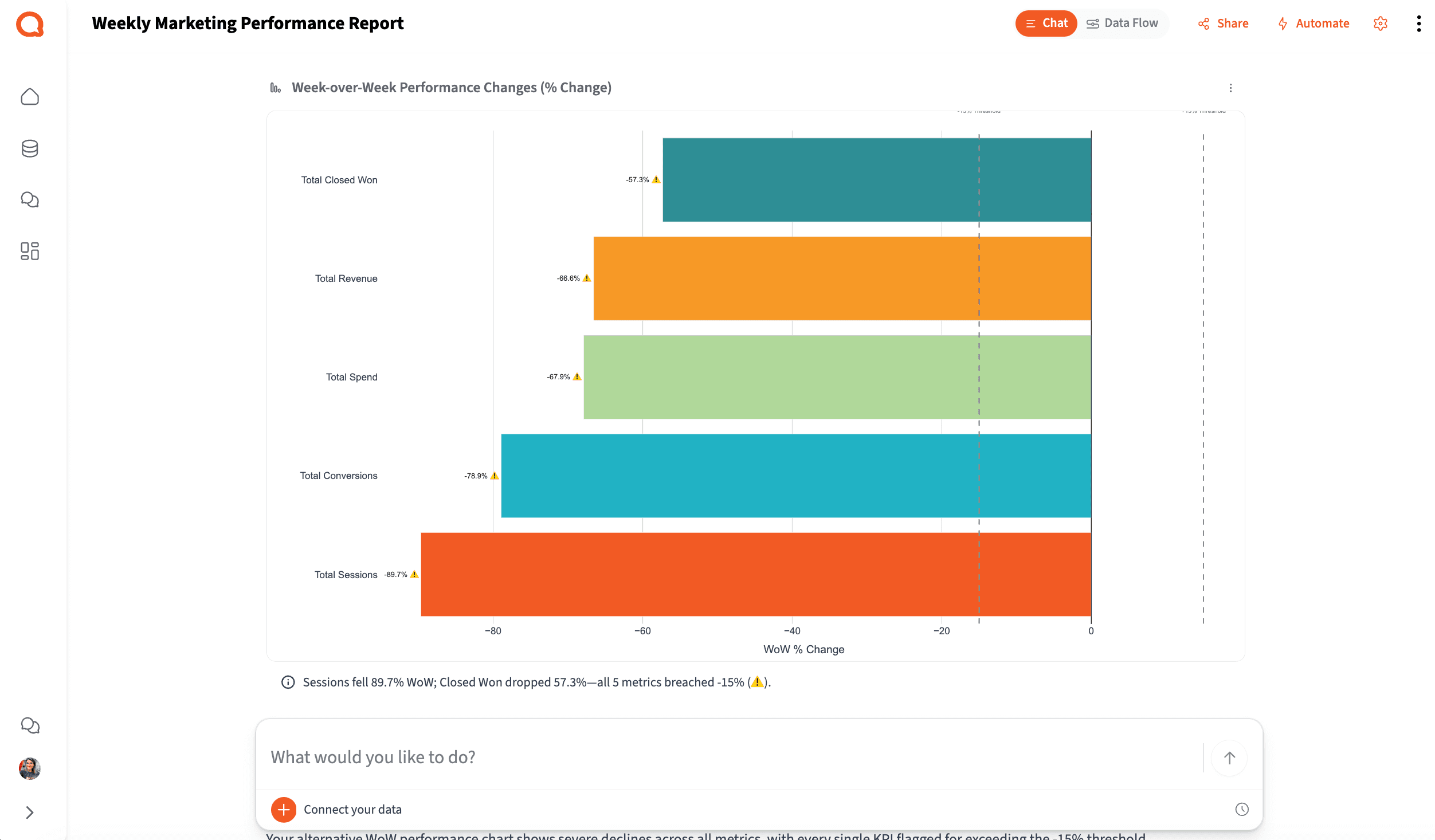 Week over Week Performance Changes — Querri
