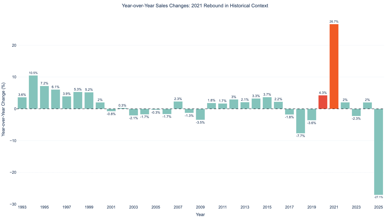 Year over Year Sales Changes 2021 Rebound in Historical Context
