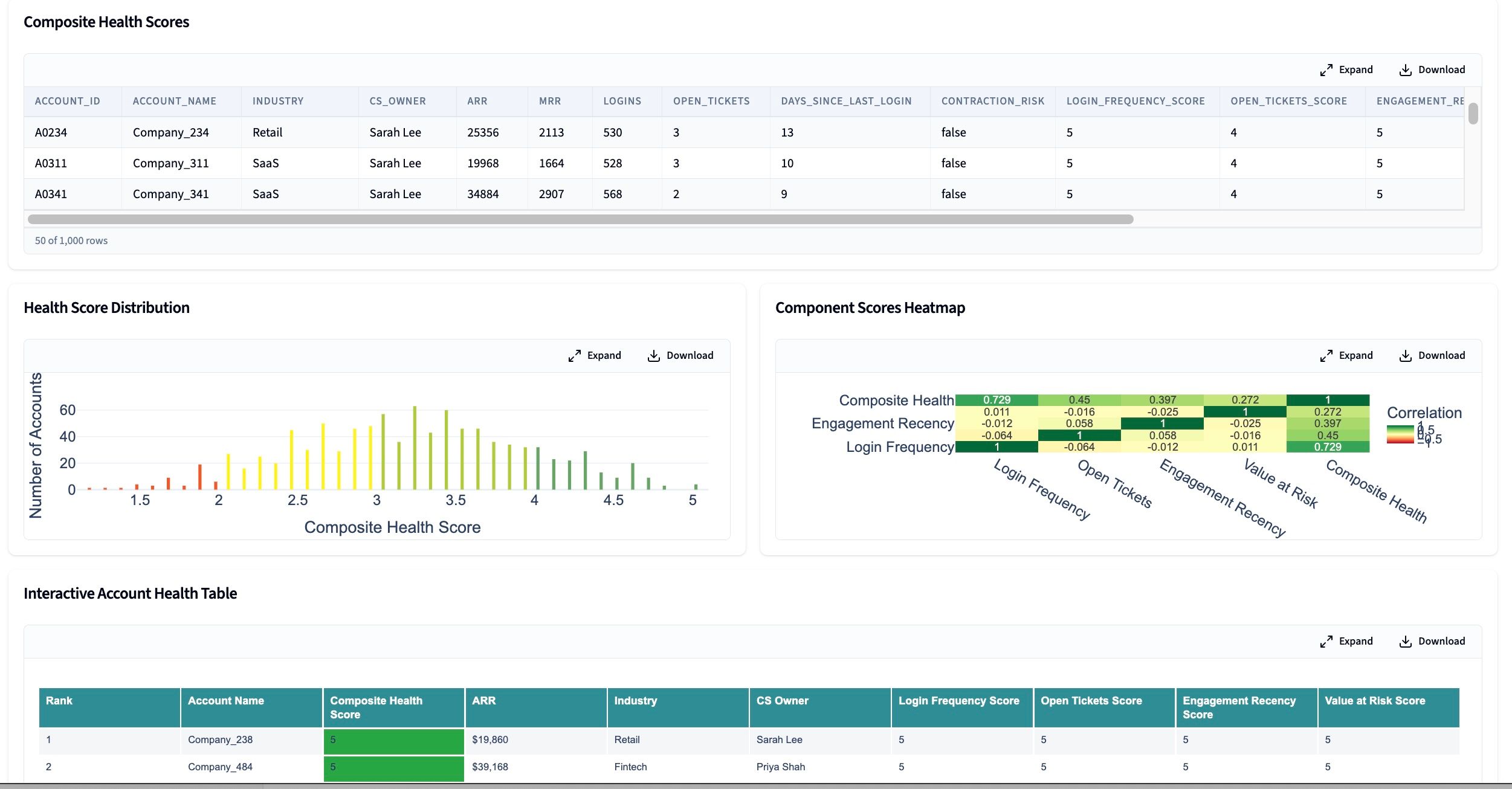 Step 4: health score dashboard with distribution, ranked list, and drill-down