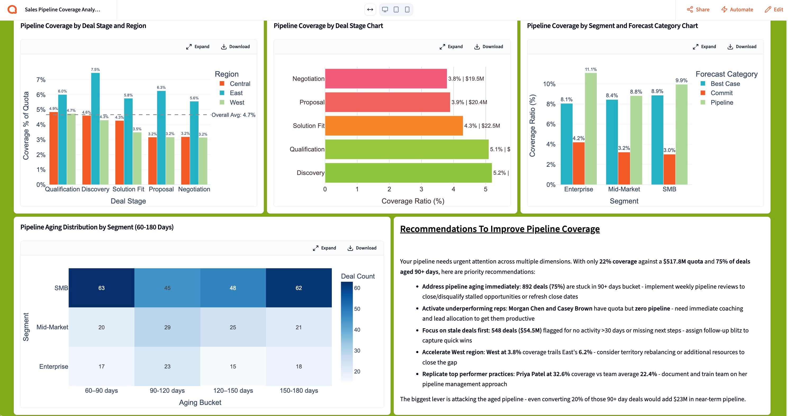 Pipeline Coverage Report: The RevOps Guide to Forecasting with Confidence