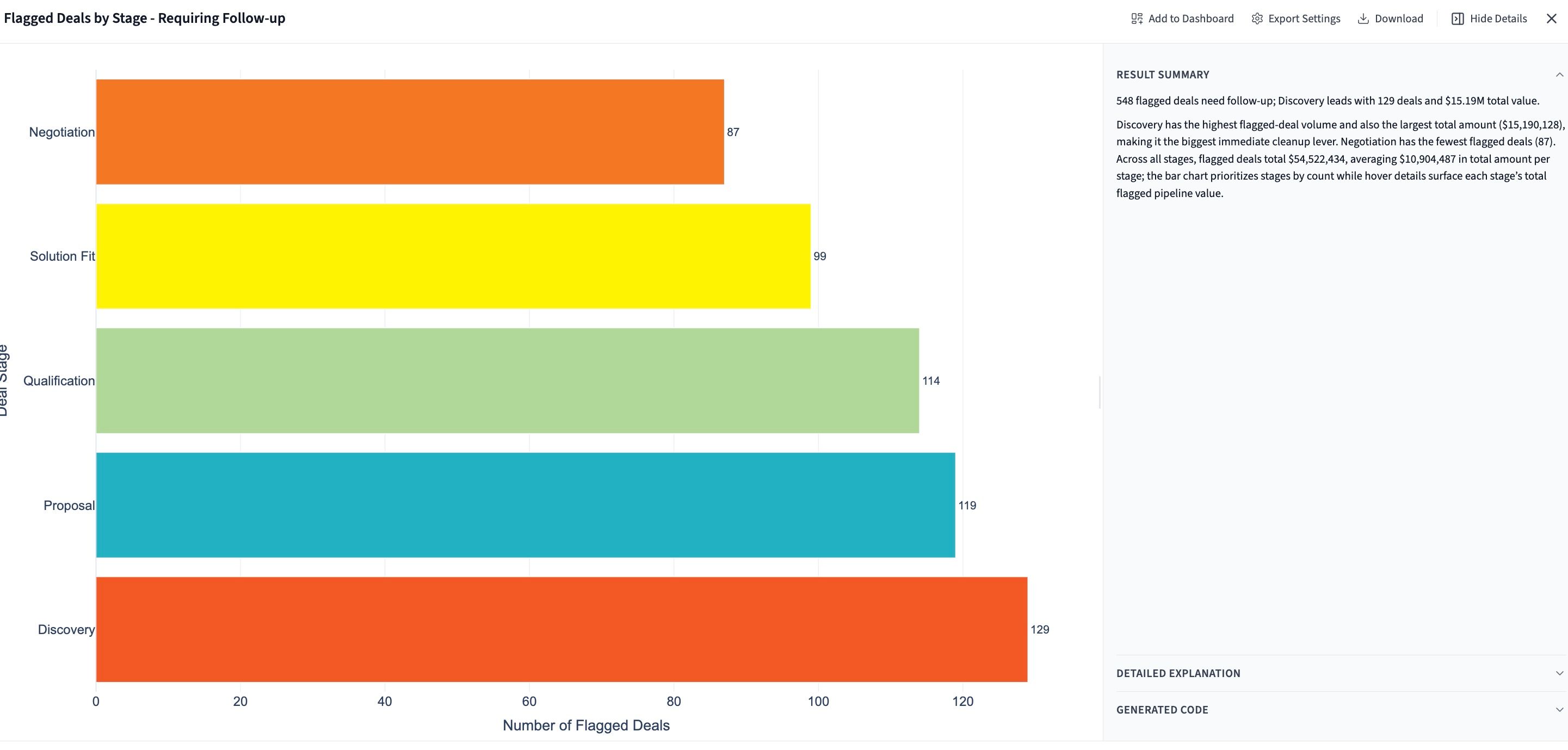Flagged stale deals by stage in Querri