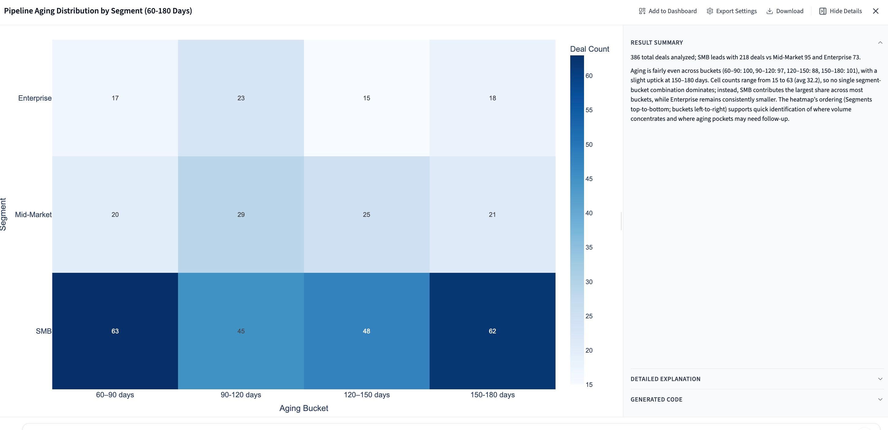 Pipeline aging report heatmap