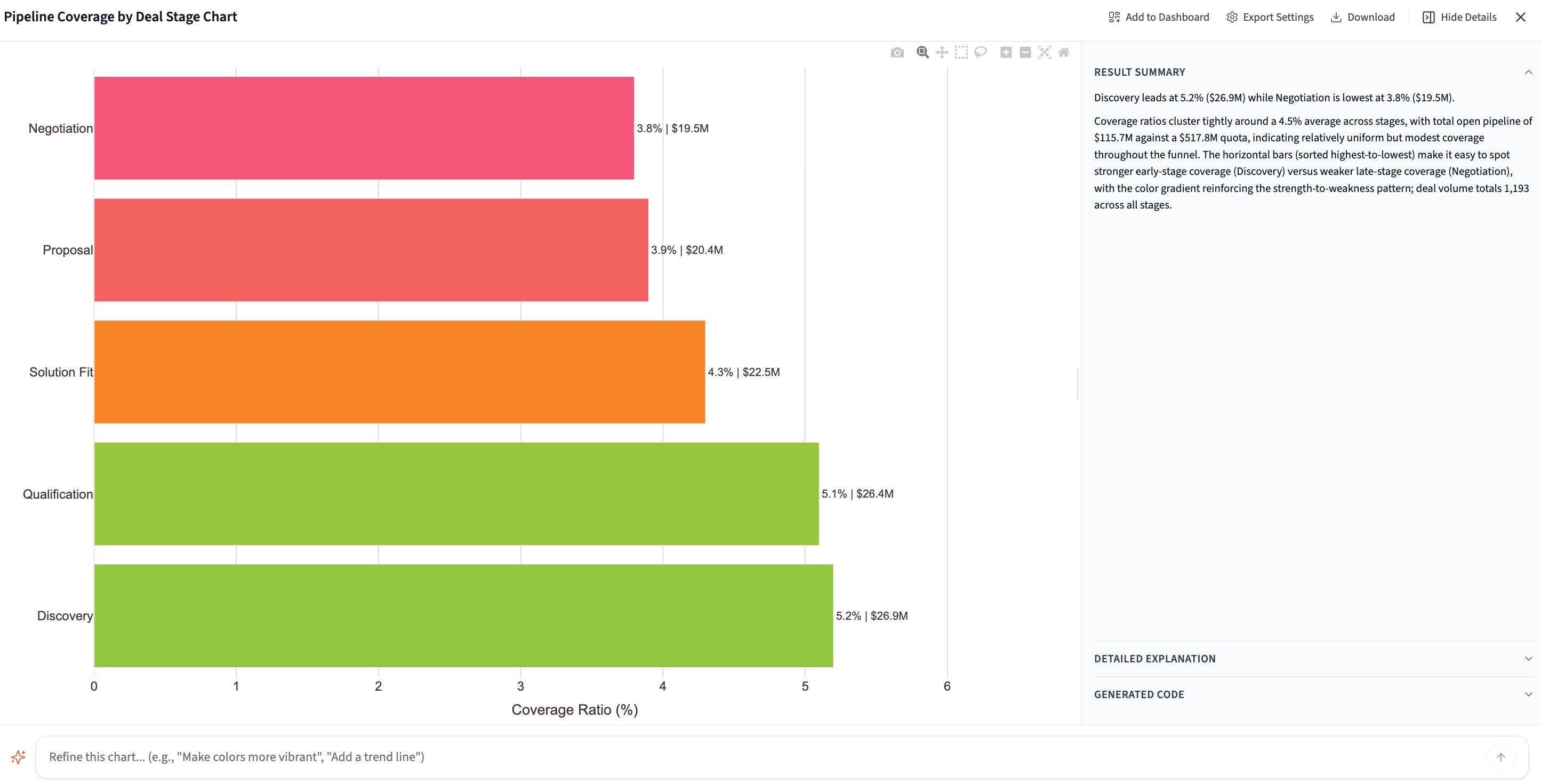 Pipeline coverage by deal chart