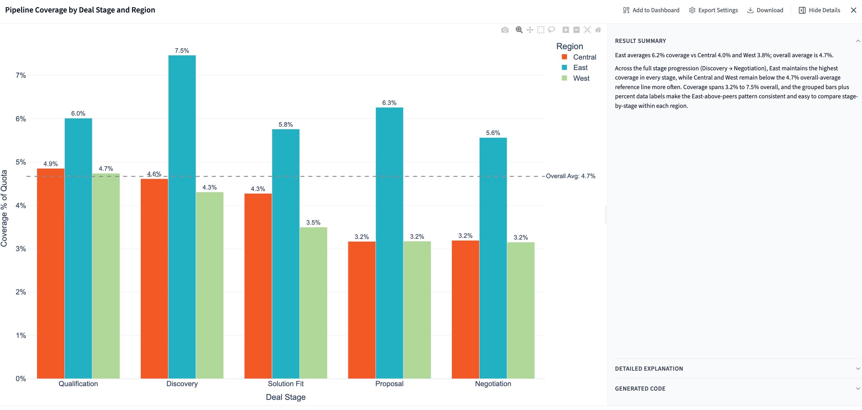 Pipeline coverage by deal stage and region