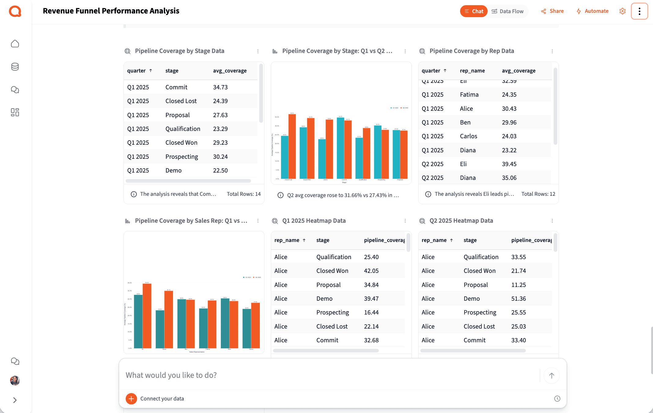 Pipeline Coverage by Stage and Rep Q2 vs Q1 — Querri